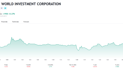 Quỹ ngoại bán ra, Chủ tịch Hội đồng quản trị đăng ký mua vào 1 triệu cổ phiếu MWG