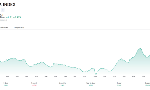 Xác suất VN-Index điều chỉnh để hình thành 2 đáy là cần được tính đến