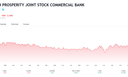 Con trai Chủ tịch VPBank đã hoàn tất mua vào 70 triệu cổ phiếu