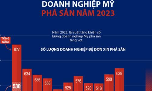 Số lượng doanh nghiệp Mỹ phá sản tăng nhanh từ đầu năm