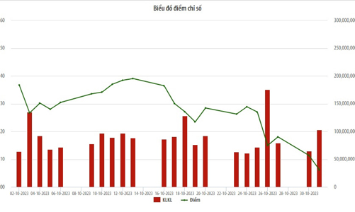 Thanh khoản trên HNX giảm hơn 19% về giá trị giao dịch so với thàng trước