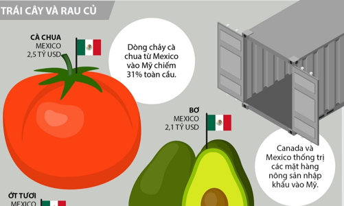 Những thực phẩm được Mỹ nhập khẩu nhiều nhất, hạt tiêu và hạt điều Việt Nam cũng có mặt