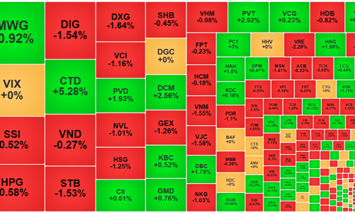 Cổ phiếu blue-chips hạ nhiệt, thị trường giằng co, thanh khoản rất thấp