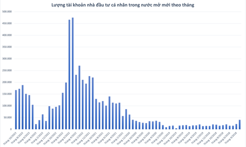 Làm sạch số liệu, hơn 545.000 tài khoản chứng khoán bị xóa, thêm gần 168 nghìn tài khoản mới trong tháng 10