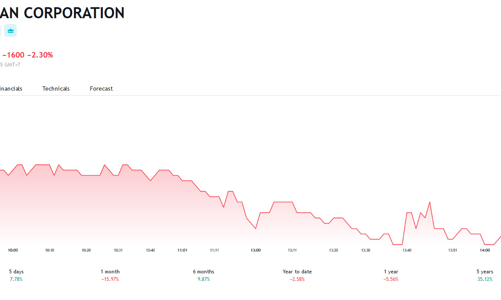 SSC đề nghị Vĩnh Hoàn nộp báo cáo tài chính quý 3/2023 đúng quy định