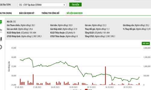 Đang bị tạm giam, vợ ông Nguyễn Đỗ Lăng đã bán thành công gần 1 triệu cổ phiếu CSC