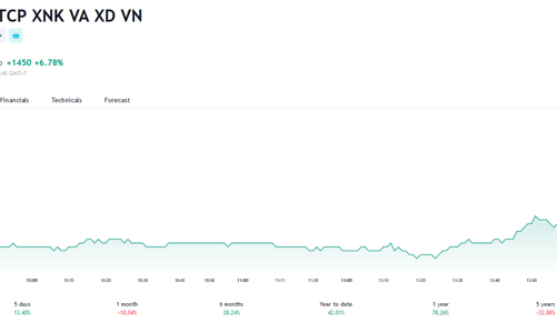 Dragon Capital đã mua 1,3 triệu cổ phiếu và trở thành cổ đông lớn tại VCG