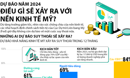 Kinh tế Mỹ sẽ suy thoái trong năm 2024?