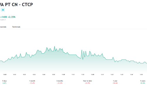Mới hoàn thành 11,69% kế hoạch lợi nhuận năm, BCM sắp chi 828 tỷ đồng để trả cổ tức 2022
