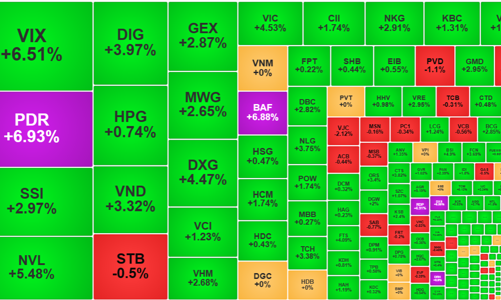 Cổ phiếu mạnh hơn chỉ số, khối ngoại tranh thủ xả toàn blue-chips