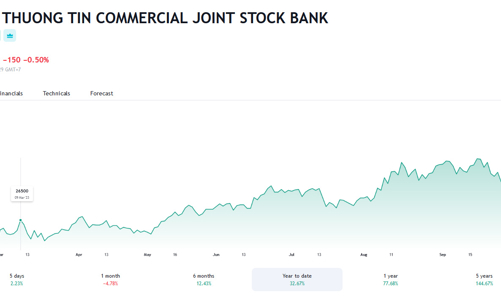 Nợ xấu tăng, nhóm quỹ Dragon Capital vẫn tiếp tục mua vào hàng triệu cổ phiếu STB