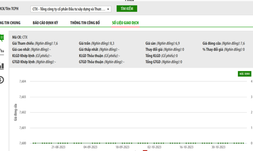 Không phát sinh giao dịch trong 12 tháng, thêm 1 cổ phiếu sắp bị huỷ niêm yết trên HNX