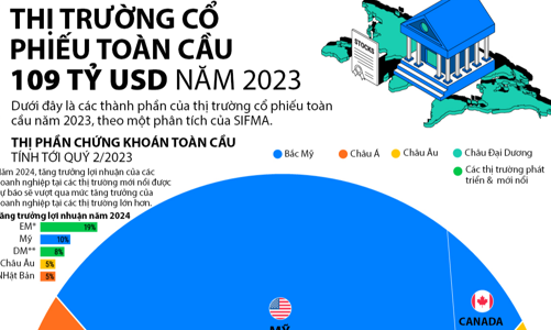 Thị trường cổ phiếu toàn cầu 109 nghìn tỷ USD qua một biểu đồ