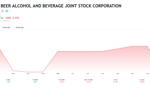 Habeco sắp chi 278 tỷ trả cổ tức năm 2021
