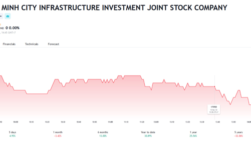 Tổng giám đốc CII đính chính việc bán quá cổ phiếu 