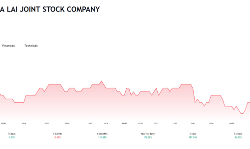 QCG bị truy thu hơn 556 triệu tiền thuế năm 2021 và 2022