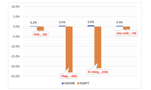 Giá điện tăng cao, lợi nhuận ngành nào nguy cơ giảm nhiều nhất? 