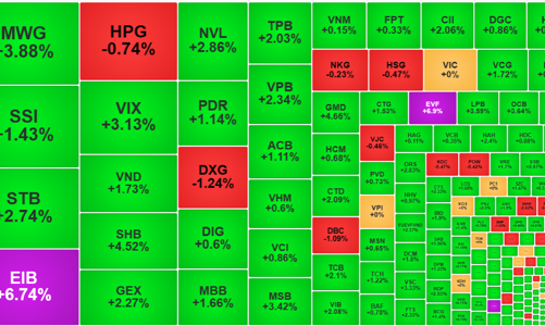 Dòng tiền phục hồi, đà tăng quay lại, khối ngoại tranh thủ xả