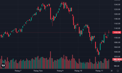 Xuất hiện chốt lời, cổ phiếu trụ vẫn giữ nhịp tích cực, vốn ngoại mua ròng