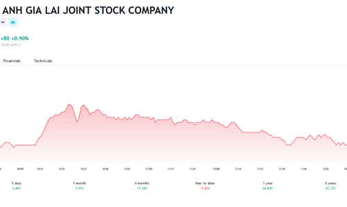 Tháng 10, HAG báo ghi nhận doanh thu tăng hơn 52% nhưng tiếp tục 