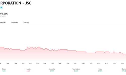 Giá tăng mạnh, công ty liên quan Tổng giám đốc IDC không mua hết 6 triệu cổ phiếu như đăng ký