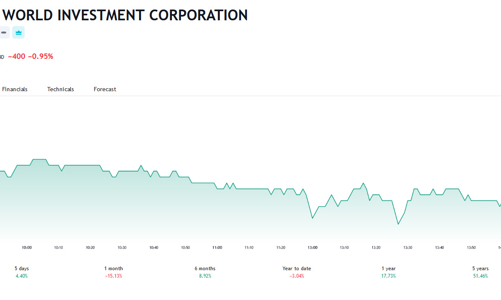 Quỹ ngoại Singapore bán thêm và không còn là cổ đông lớn tại MWG