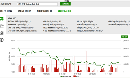 Nợ quá hạn gần 100 tỷ đồng tiền thuế, Tập đoàn Danh Khôi bị cưỡng chế ngừng sử dụng hóa đơn 