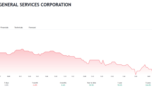 Giá tăng hơn 90%, Chủ tịch PET muốn bán 2 triệu cổ phiếu