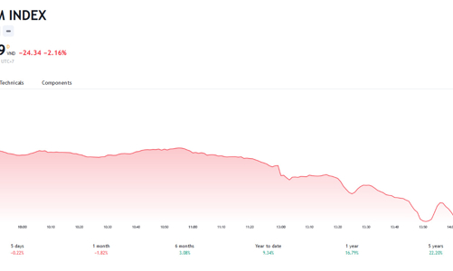 Công ty chứng khoán nhận định gì khi VN-Index bất ngờ 