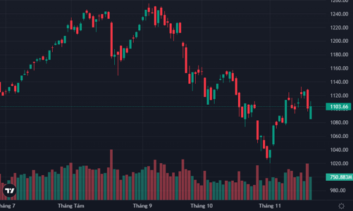 Tiền vào cổ phiếu vừa và nhỏ, nhóm chứng khoán bùng nổ với tin KRX