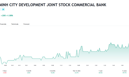 Giá tăng, Tổng giám đốc đăng ký mua 2 triệu cổ phiếu HDB để đầu tư