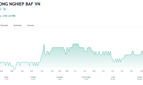 Giá hơn 25.000 đồng, BAF muốn chào bán 68,4 triệu cổ phiếu ra công chúng tại mệnh giá