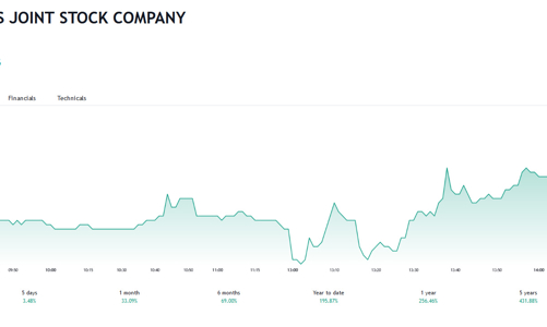 Giá tăng 196%, BSI muốn bán hết cổ phiếu quỹ với giá 24.391 đồng/cổ phiếu