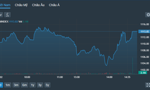 Tiền đón hàng ngắn hạn, thanh khoản tăng vọt 32%, thị trường đảo chiều phục hồi