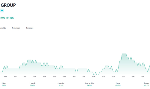 Thị giá mạnh, Phó chủ tịch HSG đăng ký bán 1,5 triệu cổ phiếu