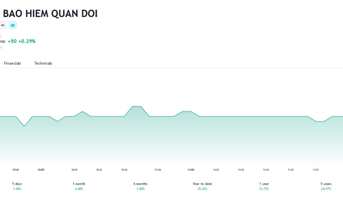 Giá tăng, Pyn Elite Fund vừa nâng sở hữu tại Bảo hiểm Quân đội lên hơn 8%