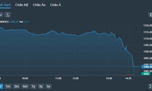 “Đánh úp”, thị trường lao dốc nặng cuối phiên, gần 50 mã giảm sàn