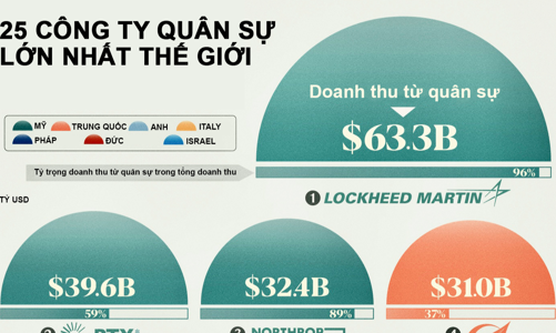 25 công ty quân sự lớn nhất thế giới, Mỹ và Trung Quốc chiếm đa số