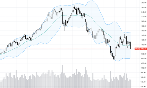 Blog chứng khoán: Cơ hội mua lại giá đẹp