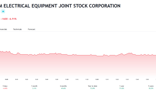 GEX sắp mua lại 200 tỷ trái phiếu trước hạn và sắp hết nợ trái phiếu ngắn hạn