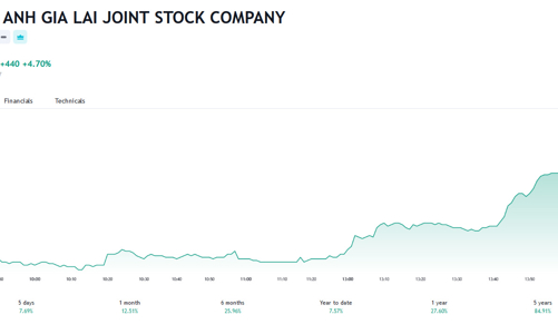 Khởi đầu mối quan hệ chiến lược, Chứng khoán LPBS mua 50 triệu cổ phiếu HAG