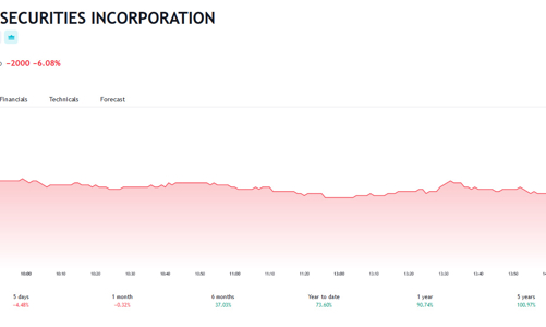 Thị giá tăng, SSI chốt danh sách phát hành 453 triệu cổ phiếu tăng vốn