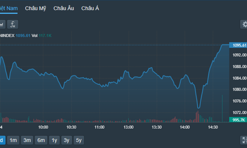 Cổ phiếu blue-chips “dắt” VN-Index đảo chiều thành công
