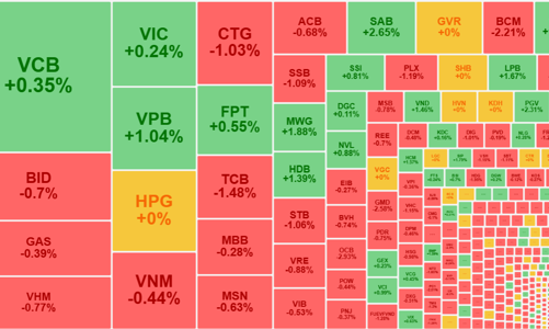 Cầu bắt đáy đang vào, biên độ giảm thu hẹp