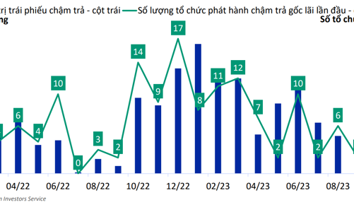 Sau giai đoạn tăng nóng, thị trường trái phiếu doanh nghiệp bước vào chu kỳ mới