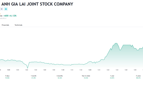 Hoàng Anh Gia Lai bất ngờ hủy danh sách cổ đông dự kiến mua 130 triệu cổ phiếu HAG