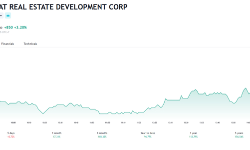 7 nhà đầu tư chi hơn 600 tỷ đồng mua cổ phiếu riêng lẻ của PDR