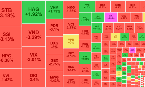 Thanh khoản đột ngột bốc hơi, cổ phiếu ngân hàng, chứng khoán lao dốc nặng