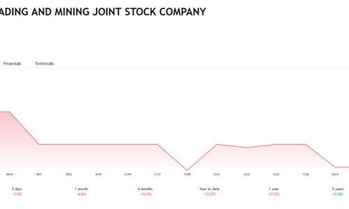 Lãi giảm mạnh, Khoáng sản Dương Hiếu bị phạt và truy thu gần 800 triệu tiền thuế