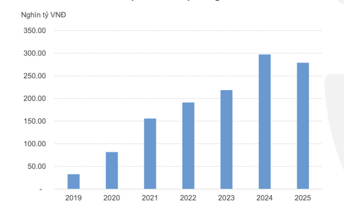 Đỉnh điểm gần 300.000 tỷ đồng trái phiếu doanh nghiệp đáo hạn năm 2024